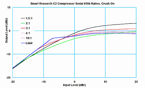 C2 Ratio curves-Crush on